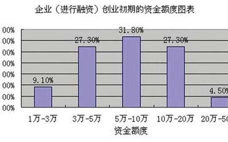 创业融资哪些平台，创业融资的融资渠道有哪些