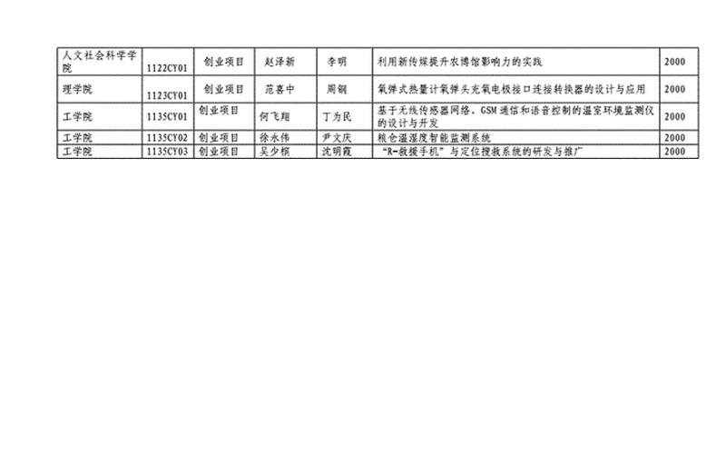 创业选什么项目号，创业项目编号是什么