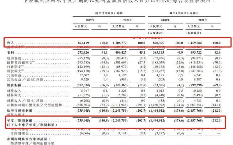 愿景基金亏损创新高 软银多位高管薪酬大幅下降