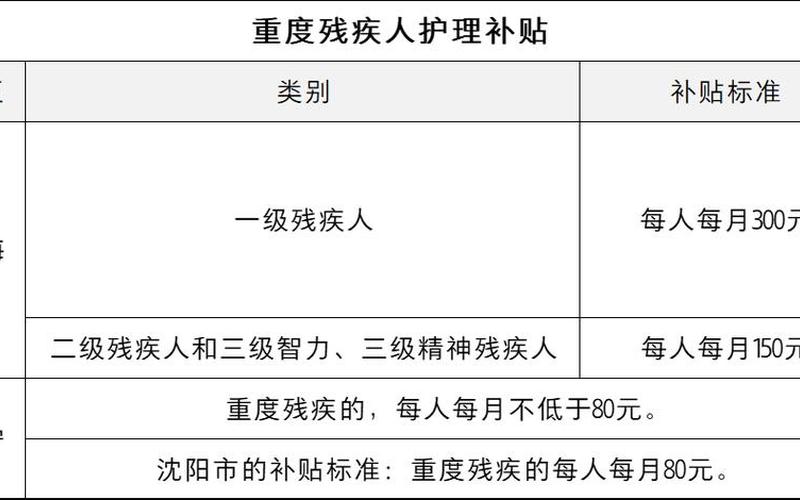 潍坊残疾人创业有哪些补助，潍坊农村残疾人补助多少钱