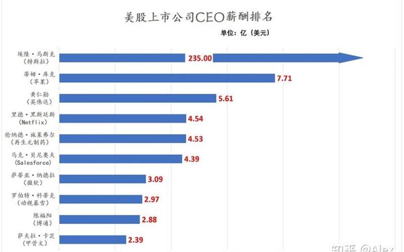 《财富》杂志发布500强企业CEO薪酬排行榜：马斯克居首、库克第二