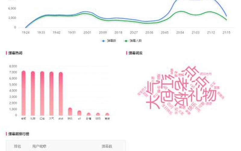 B站公布直播治理数据：一个月处理违规行为超5万次