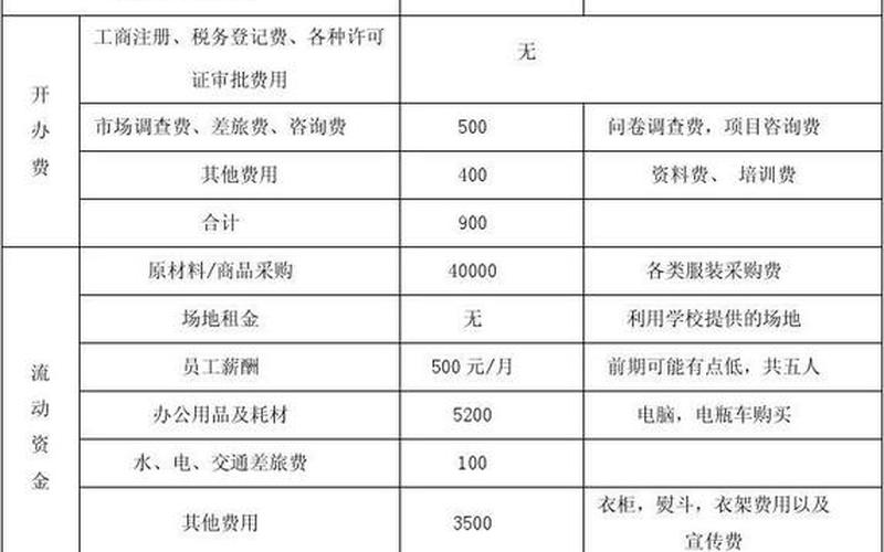 如何估算创业启动资金，创业启动资金怎么算