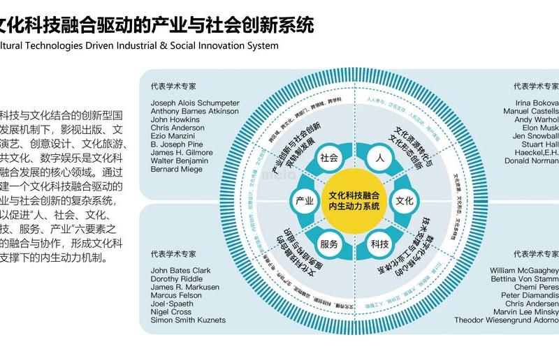 如何文化科技融合创业，文化科技融合与社会创新