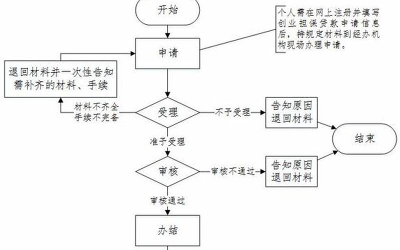 创业袋怎么申请