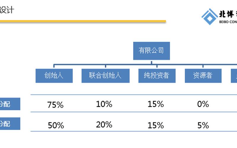 两个人创业如何分配股份，两人创业股权如何分配