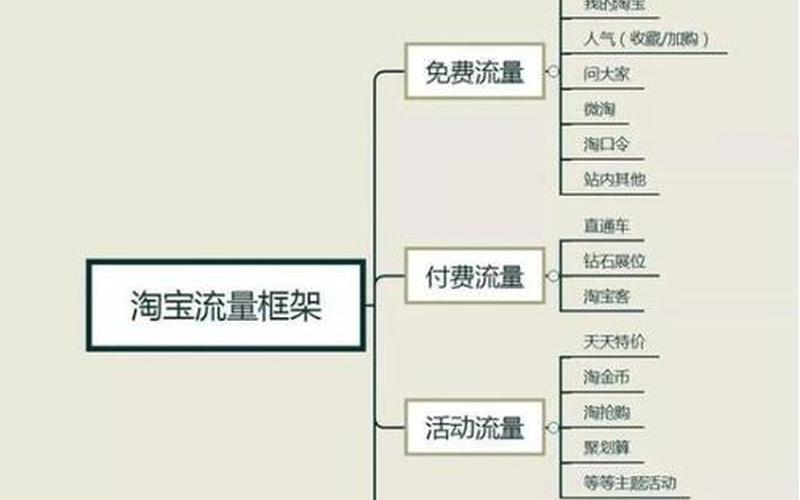 如何判断淘宝流量是做的还是真实的？如何提升？