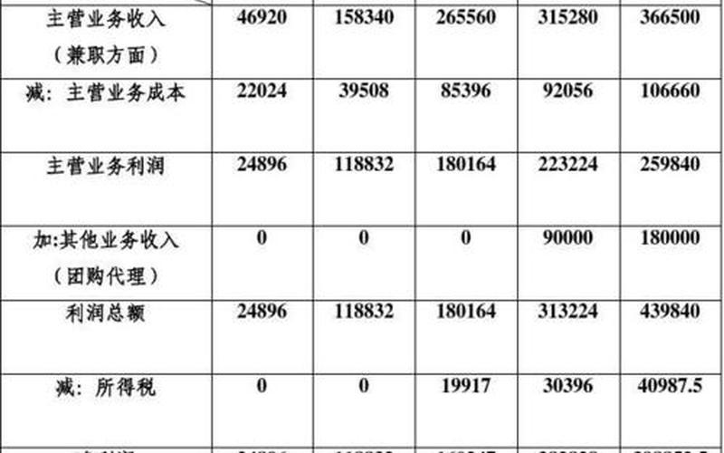 创业计划投入成本比例是多少，创业计划书总成本怎么算