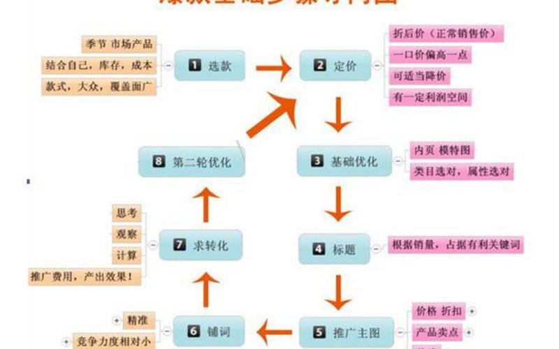 淘宝运营提升销量思路是怎么样的？提升销量有什么技巧？