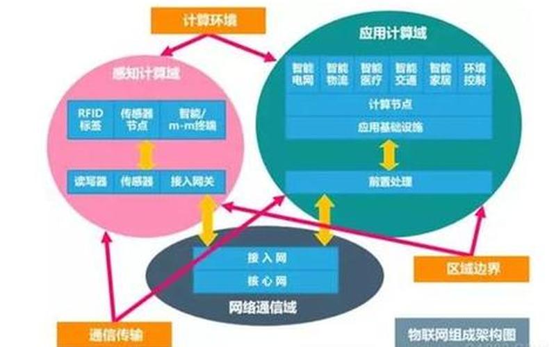 物联网集成创业项目有哪些，物联网创新项目有哪些