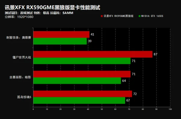 碳纤维外观千元优选游戏卡 讯景XFX RX590GME黑狼显卡评测