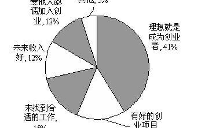 危险的创业动机有哪些