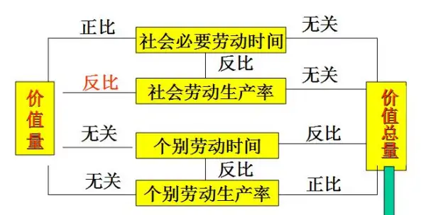 价值规律的基本内容是那些？