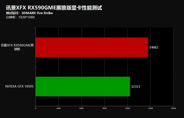 碳纤维外观千元优选游戏卡 讯景XFX RX590GME黑狼显卡评测