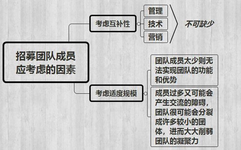 如何组建高效的创业团队，如何建设创业团队