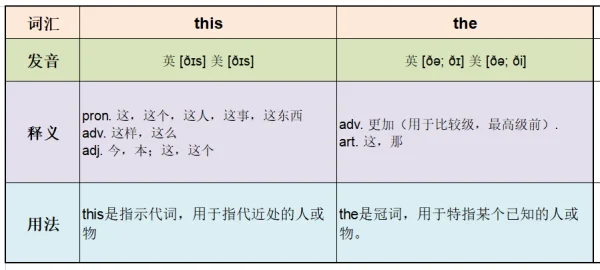 this和the的区别是什么？