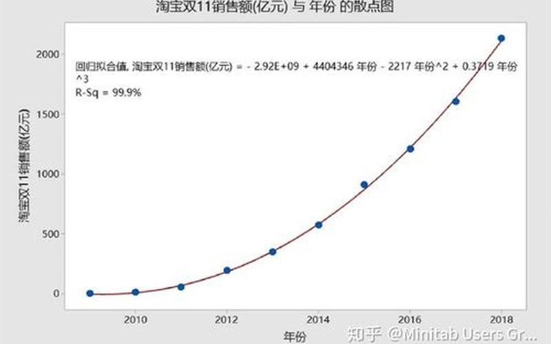 淘宝双11补人气怎么收费？提升销量成本高吗？