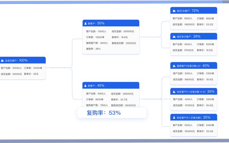 淘宝什么情况需要提升销量？咋利用老客提升销量？