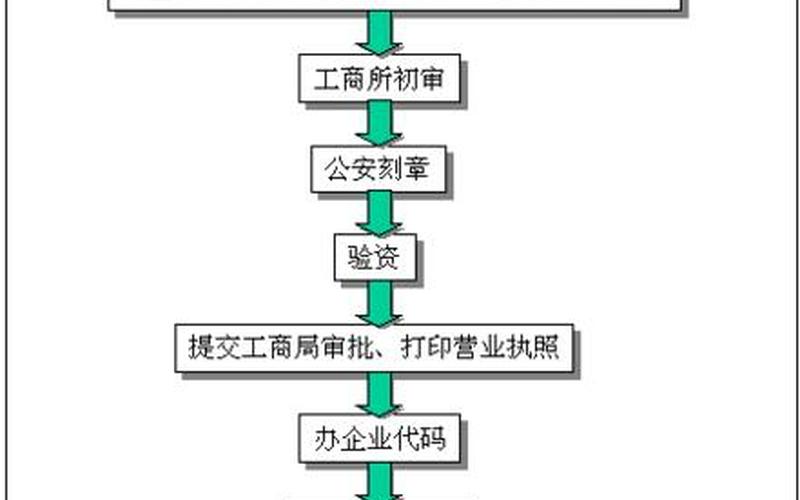 创业需要哪些手续，创业要办理哪些成立手续