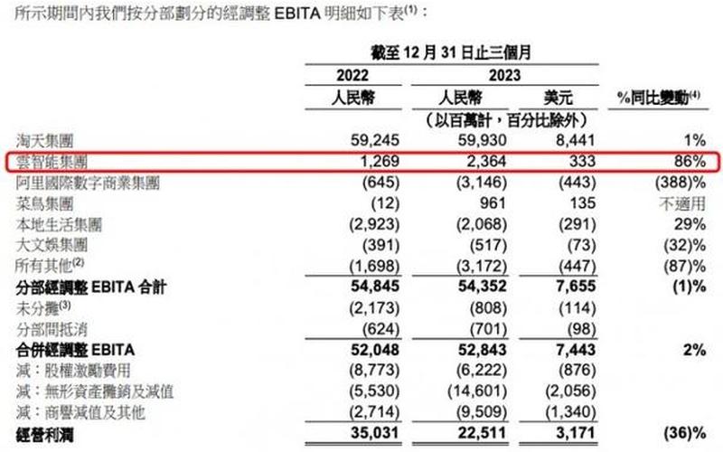 阿里巴巴Q4财报：总营收2040.5 亿元，净亏损162亿