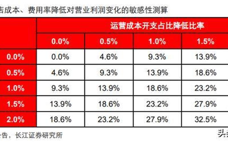 创业怎么减少利润率，如何降低利润率