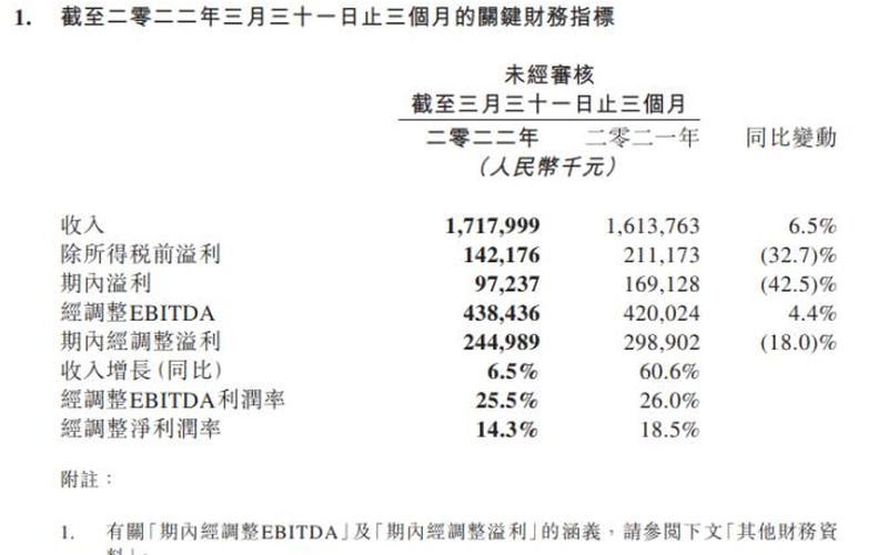 同程旅行发布2022年一季报：营收17.2亿 同比增长6.5%