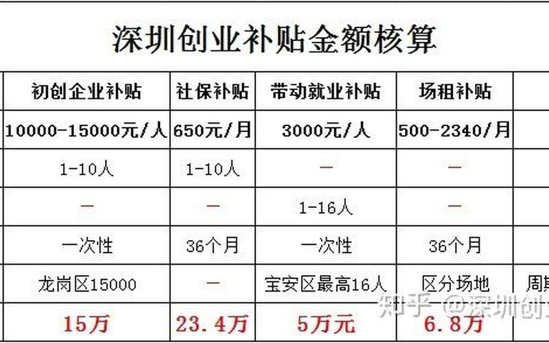 深圳创业补贴多久能通过，深圳创业补贴截止时间