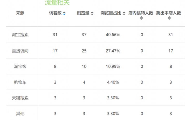 淘宝店铺每月几号最适合提升销量？什么情况被判提升销量？