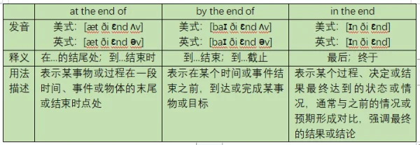 at the end of,by the end of和in the end的区别？