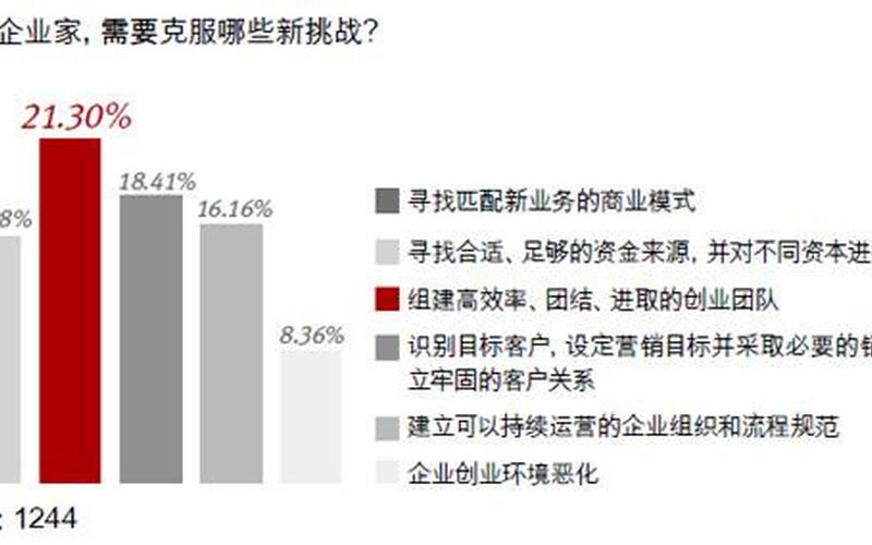 创业成功需要多少人，创业有多大成功率