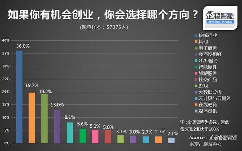 创业你会选择什么行业，创业如何选择行业