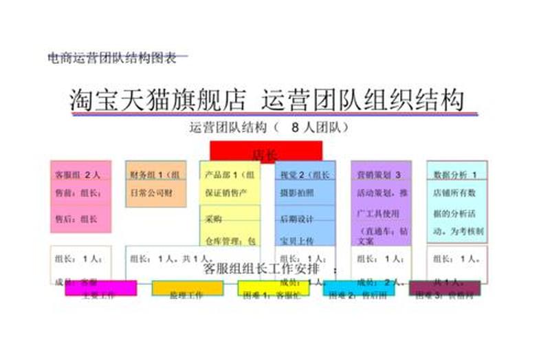 淘宝团队需要几个人？怎么分配工作？