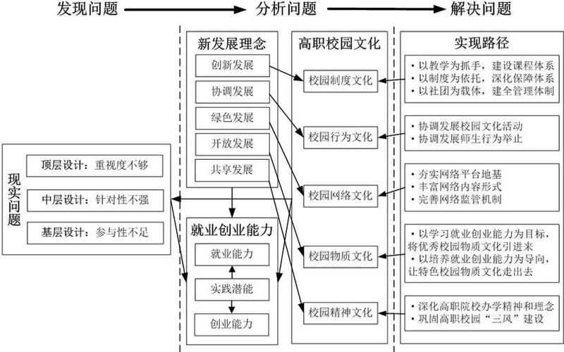 如何就业创业实践项目，创业实践项目方案