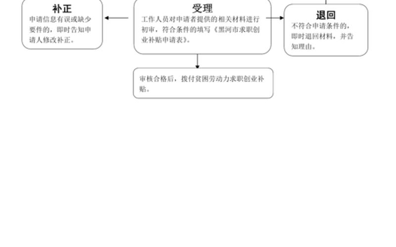 东莞工地创业补贴怎么申请，东莞创业补贴详细的申请流程