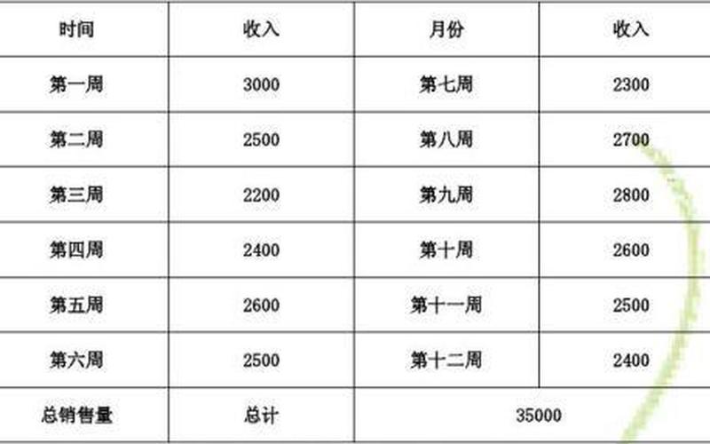 创业计划书投资成本怎么写，创业计划书初始投资成本