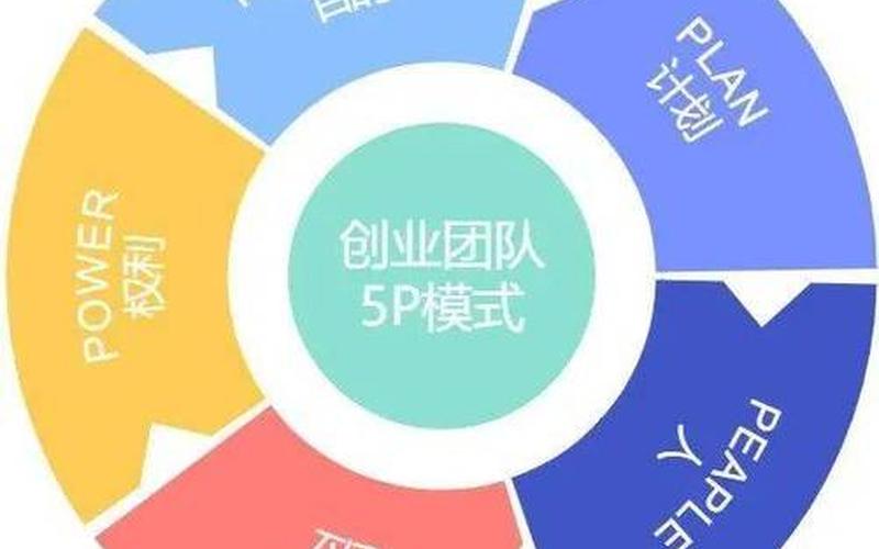 如何组建创业团队800字，如何组建创业团队500字