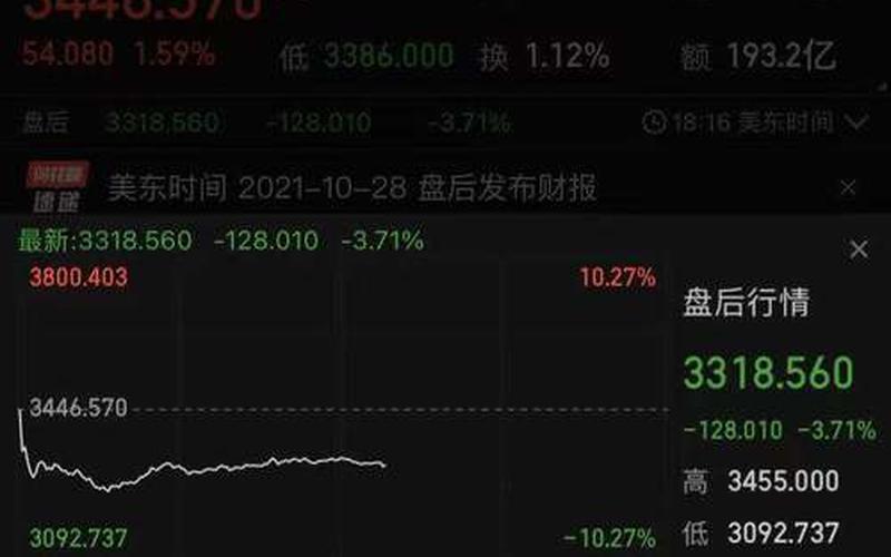 亚马逊第一季度亏损38亿美元 盘后交易跌超10%