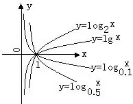 对数函数（图像）与指数函数（图像）和底数大小的关系