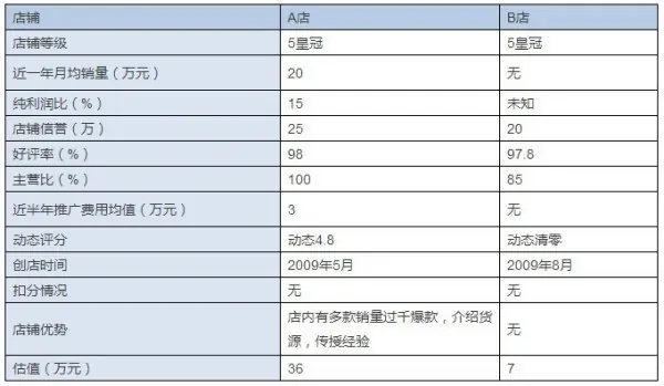 淘宝店铺转让价格应该怎么定义呢？