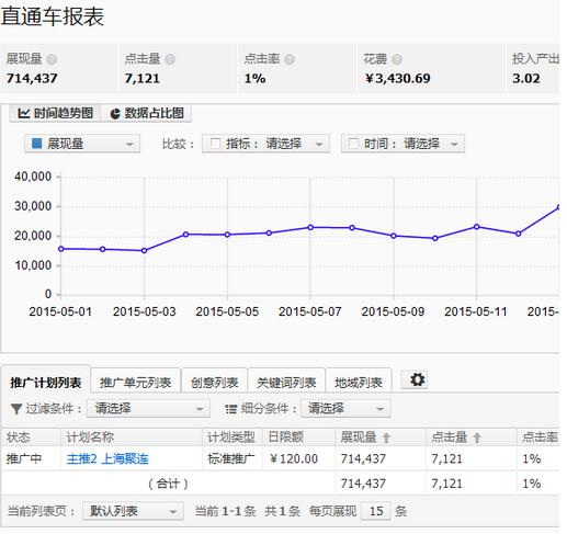 淘宝童装皇冠店直通车运营技巧