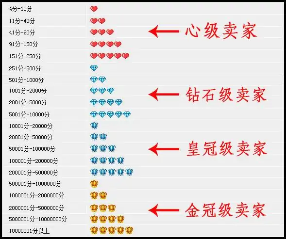 淘宝皇冠有两种颜色是什么意思?