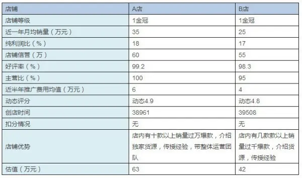 淘宝店铺转让价格应该怎么定义呢？