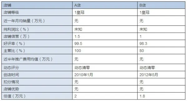 淘宝店铺转让价格应该怎么定义呢？