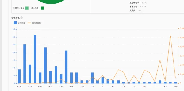 淘宝开直通车如何让点击付费在两天内降到最低价